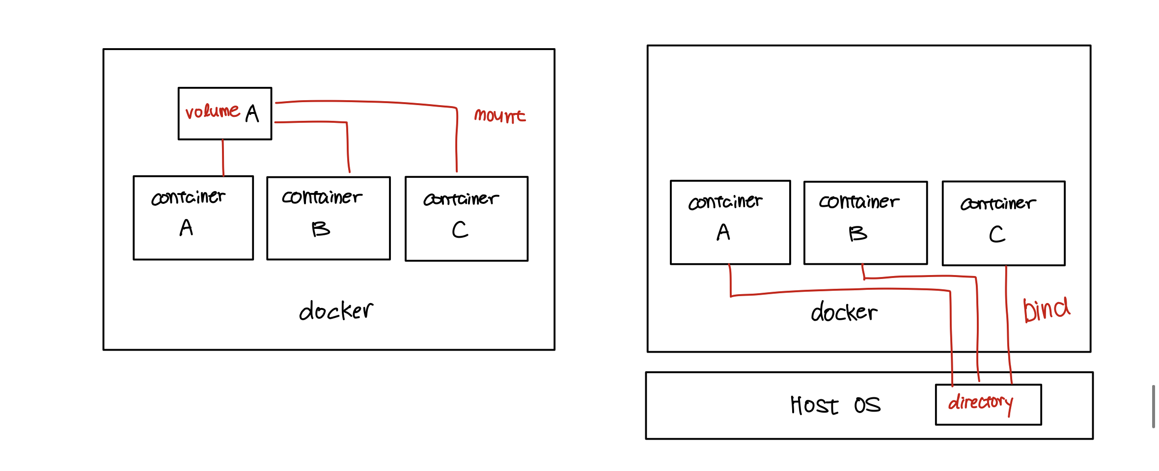 Un schéma représentant un bind mount et un volume nommé, source https://mingeun2154.github.io