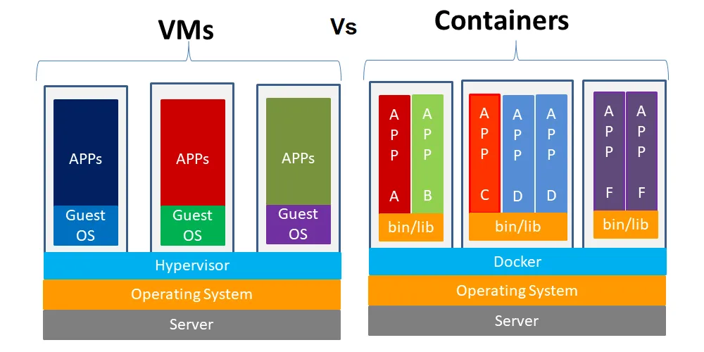 Un schéma présentant de manière graphique les différences d'architecture entre une VM et une conteneur