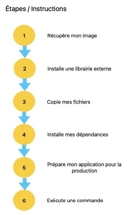 Le schéma d'une suite d'instructions d'un Dockerfile